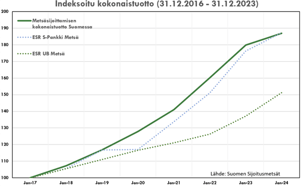 Metsäsijoittamisen kokonaistuotto Suomessa.