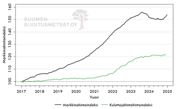 Suomalaisten metsäkiinteistöjen markkinahintaindeksi 