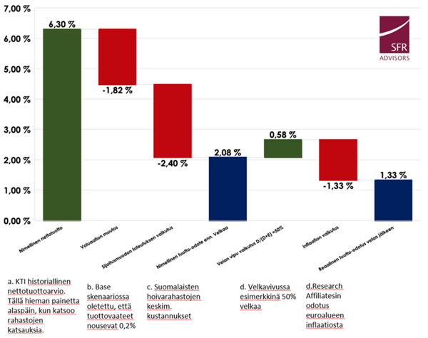 Hoivakiinteistörahaston lähitulevaisuuden vuosituotto-odotus pilkottuna eri pääkomponentteihin. 